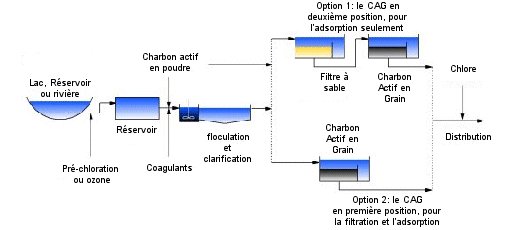 Traitement De L Eau Potable Par Injection De Charbon Actif Sodimate