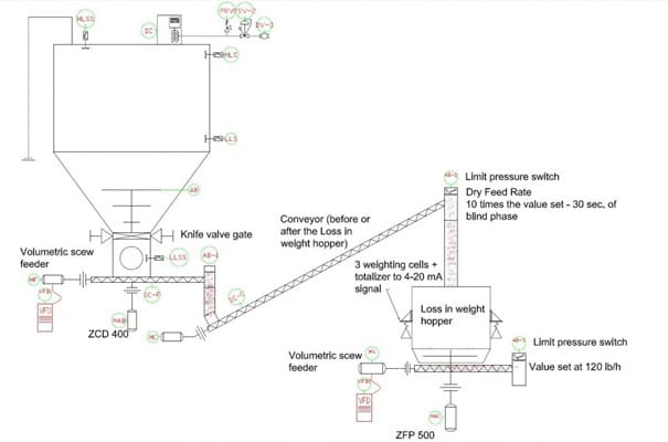 Example of PID of a weight dosing installation feeding a pneumatic transfer