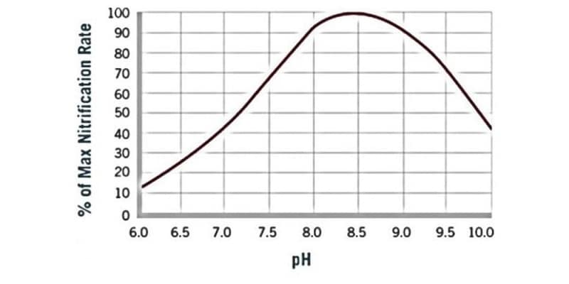 pH in wastewater treatment - Alkalinity Adjustment